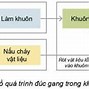 Công Nghệ 11 Bài 6 Khái Quát Về Các Phương Pháp Gia Công Cơ Khí