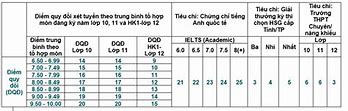 Ueh Xét Học Bạ 2024 Thời Gian